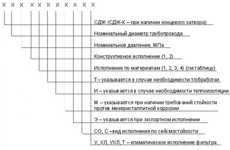 Значение аббревиатур и цифр фильтров СДЖ в Жуковском